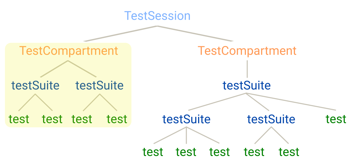A test compartment in the test element hierarchy