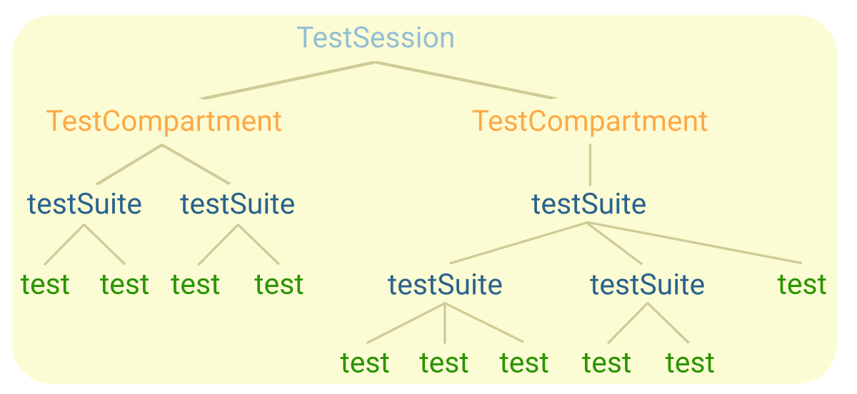 A test session in the test element hierarchy