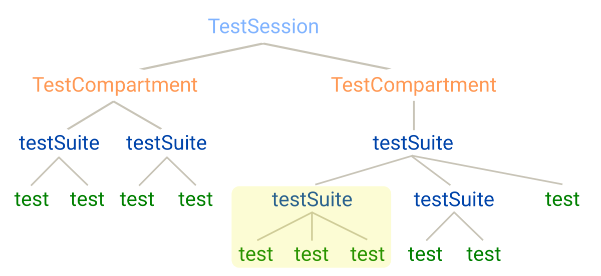 A test suite in the test element hierarchy