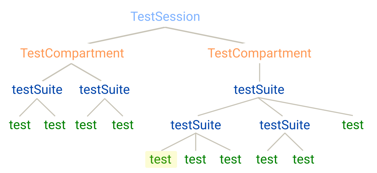 A single test in the test element hierarchy