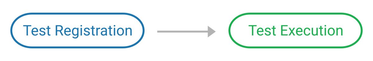 Runtime phases "Test Registration" and "Test Execution"
